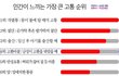인간의 고통 순위