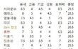 ★★★ 아이돌 가창력 순위 ★★★