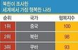 세계 행복 순위