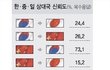 한일중 상대 나라 신뢰도