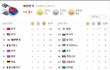 일본 올림픽 1위이네요 큰일