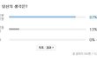 낙태는 87프로 여자 책임입니다 ^^ 
