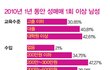 남자들의 성매매 경험 통계 자료