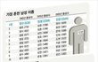●우리나라에서 가장 흔한 이름!