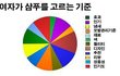 남녀 샴푸 고르는 기준