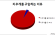 지우개를 구입하는 이유