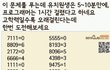 고학력일수록 풀기 힘들다는 문제
