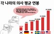 의사들 힘들것다~