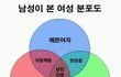남성이 본 여성 분포도