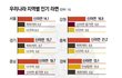 지역별 인기있는 라면