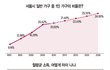월소득 400 이상의 독신녀는 1~2%쯤.