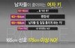 남자가 선호하는 여자의 키.