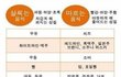 "알아두자" 먹으면 살찌는 음식 VS 살 안찌는 음식