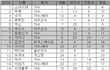 포보스 연예스포츠 종합,매출순위