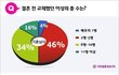 결혼전 교제했던 이성의 총수