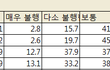 행복지수 : 미혼>기혼>>이혼>사별