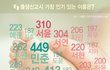 가장 인기있는 신생아 이름은?