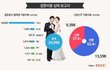 급변하는 남녀 결혼비용..