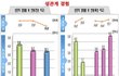 청소년 성경험율 및 연령