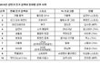 올해 지금까지 네이버검색어 순위 걸스데이 엑소