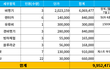 아이슬란드 3명 여행 경비 9,952,477원 컥!!!