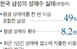 남자들 절반이 성매매;;;