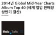 세계앨범판매량 EXO-K 31위 (14년 상반기)