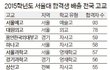 15학년도 서울대 합격생 배출 고교 최종순위