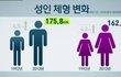 20대 성인남녀 평균 키