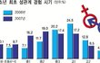 청소년관계경험시기..충격