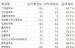 여자가 취업이 힘든 이유