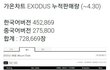 +추가)엑소 EXODUS 앨범판매량 70만장돌파