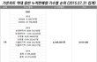 역대 음반 누적판매량 가수별 순위 (가온차트 150731 집계 기준)
