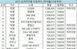 2015 남자아이돌 다운로드 차트(타이틀/선공개곡) (총다운로드)