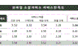 소셜커머스 만족도 쿠팡이 1위 했네요