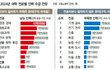 지방대공대>>인서울 문과지