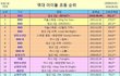역대 아이돌 초동 순위 보고 든 생각