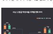 경상도년들이 서울한테 안된다는 증거