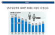 남녀임금격차의 진실 (20대는 여자가 더많이번다)