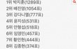 프듀2 투픽 누구했어?