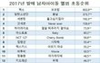 2017년 남돌 앨범판매 초동순위