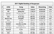 2017 남자아이돌 다운로드,스트리밍 순위 최신판