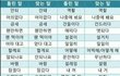 너넨 화장 중에 뭐가 젤 어려워??