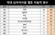 +추)빅뱅 지붕킥 거려서 얼마나했나 봤는데