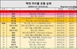 워너원 초동 6위함