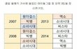 각 시대별 대표 아이돌이래