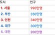 대한민국 도시 인구순위래요
