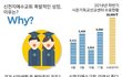 증가하는  이유가 있다니까요
