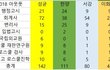 서강 성균 한양 이화여대 중앙 2018 아웃풋