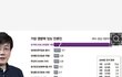 영향력있는 언론인에 김어준과 조선일보?